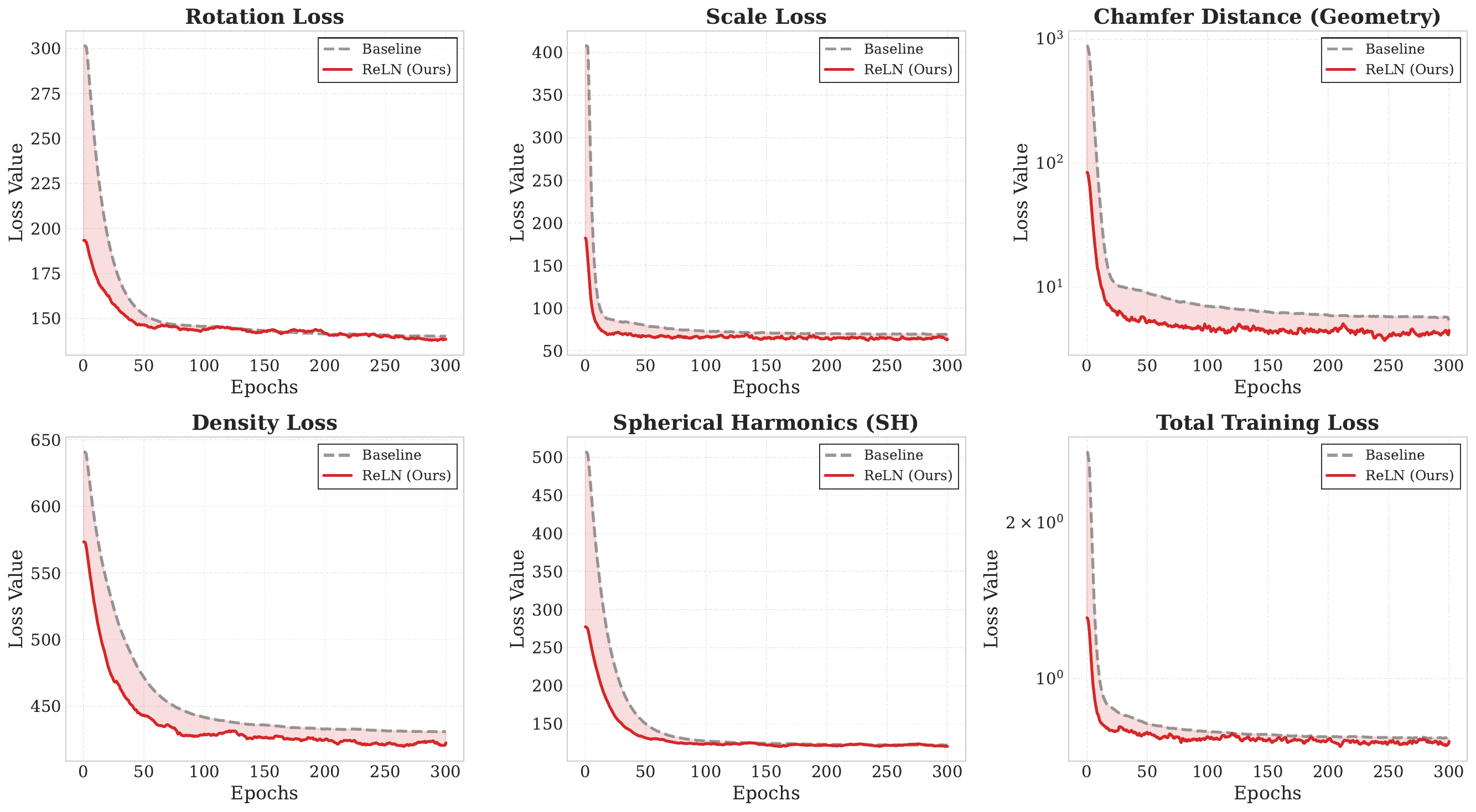 Pre-training convergence: ReLN vs baseline across metrics