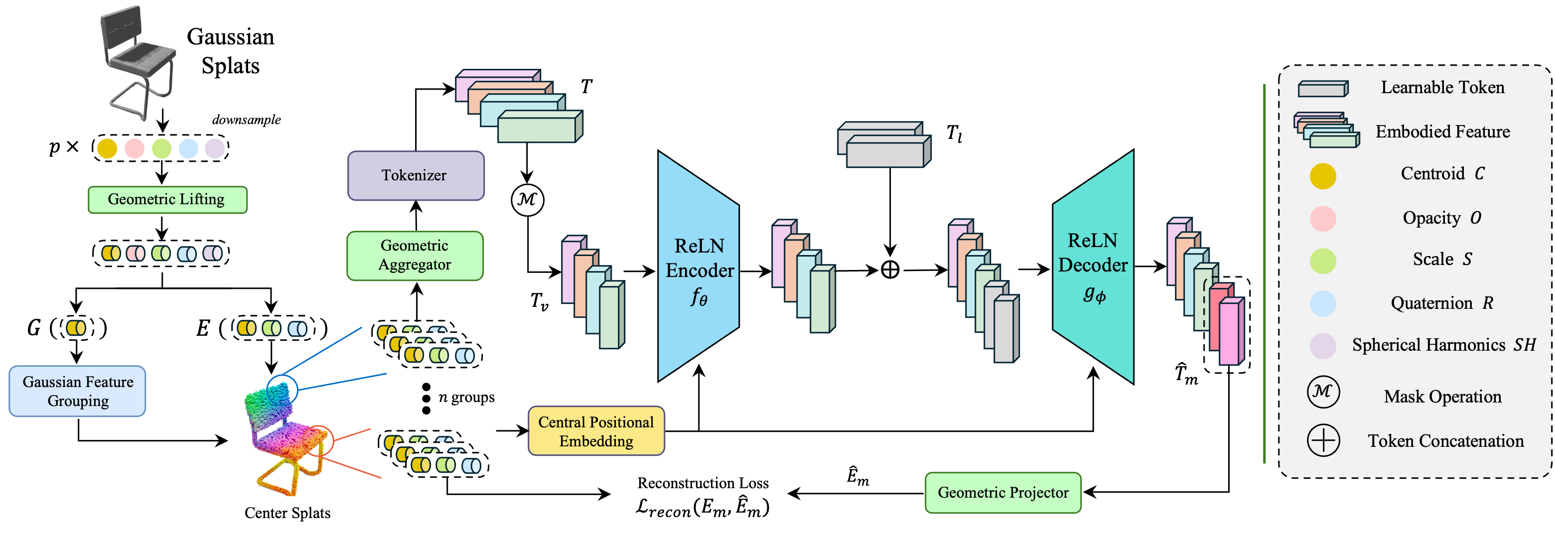 ReLN-integrated Gaussian-MAE framework