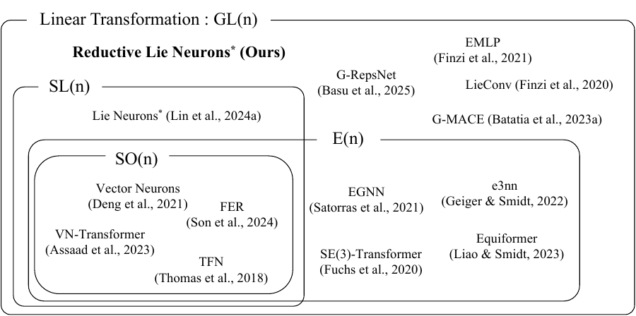 Taxonomy of equivariant architectures, with ReLNs covering GL(n)