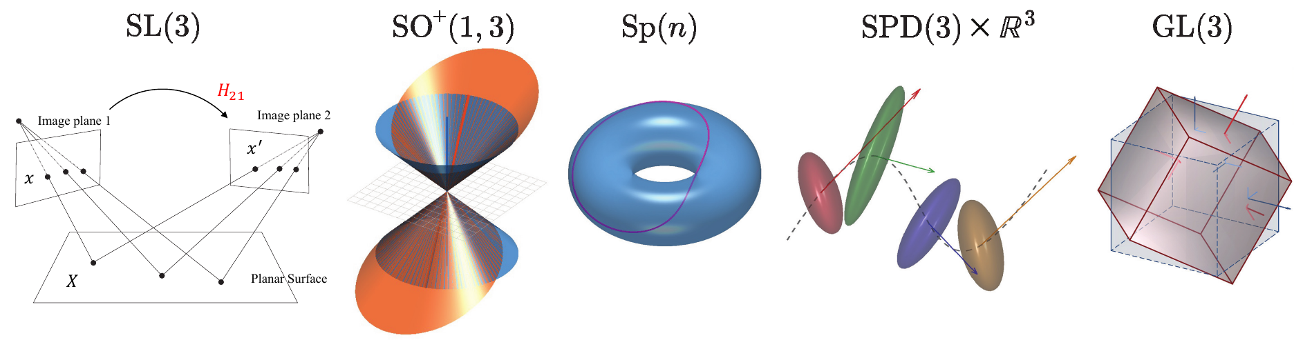 Lie groups in scientific applications: SL(3), Lorentz SO+(1,3), Sp(n), SPD(3)xR3, GL(3)